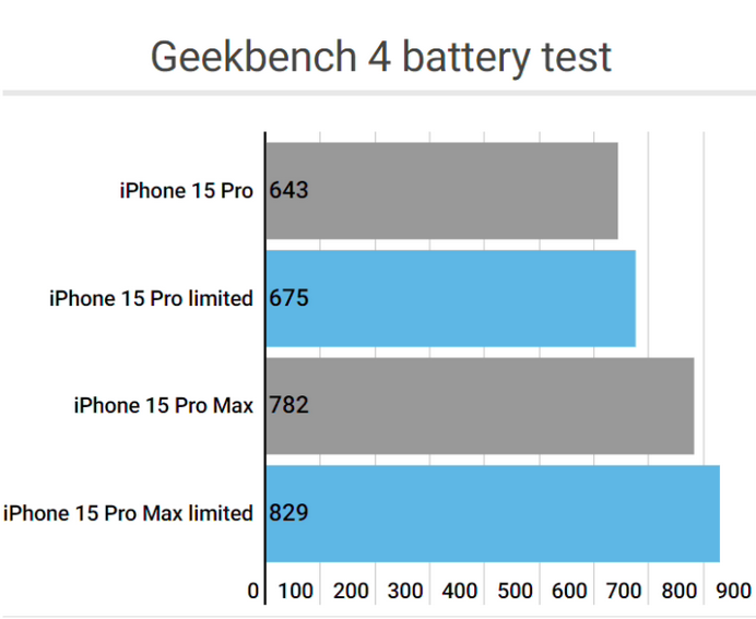 龙湾apple维修站iPhone15Pro的ProMotion高刷功能耗电吗