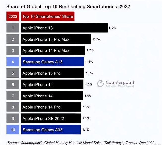 龙湾苹果维修分享:为什么iPhone14的销量不如iPhone13? 