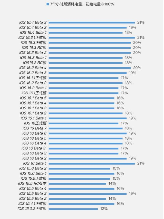 龙湾苹果手机维修分享iOS 16.4 Beta 3续航跑分等测试结果汇总 