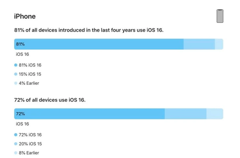 龙湾苹果手机维修分享iOS 16 / iPadOS 16 安装率 