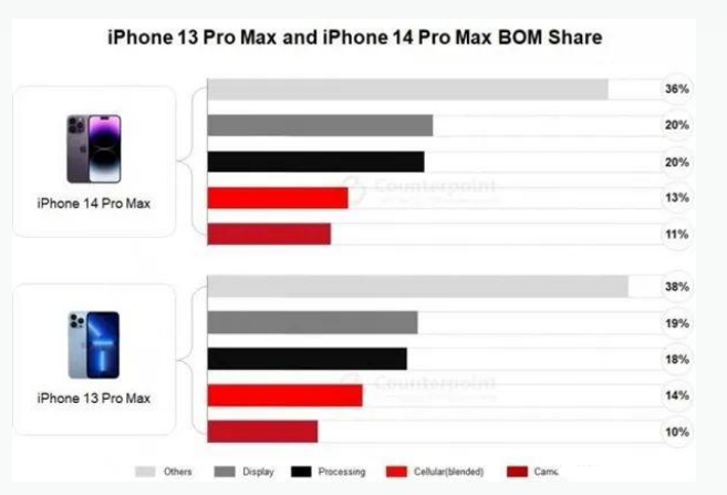 龙湾苹果手机维修分享iPhone 14 Pro的成本和利润 