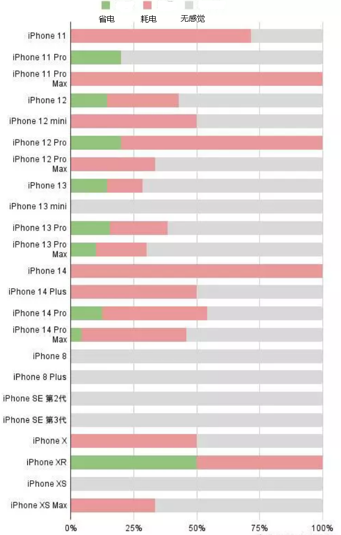 龙湾苹果手机维修分享iOS16.2太耗电怎么办？iOS16.2续航不好可以降级吗？ 