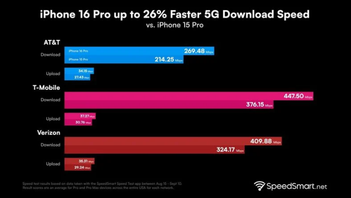 龙湾苹果手机维修分享iPhone 16 Pro 系列的 5G 速度 