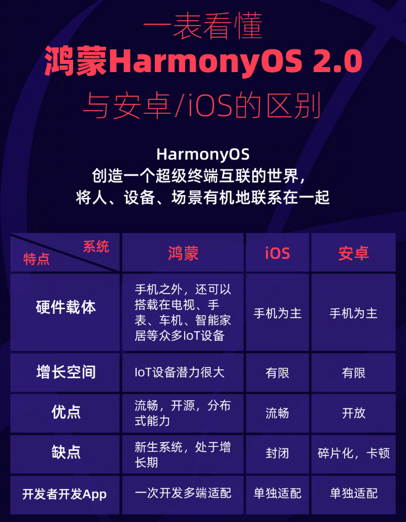 龙湾苹果手机维修分享华为鸿蒙 OS 与安卓以及 iOS 都有什么区别 